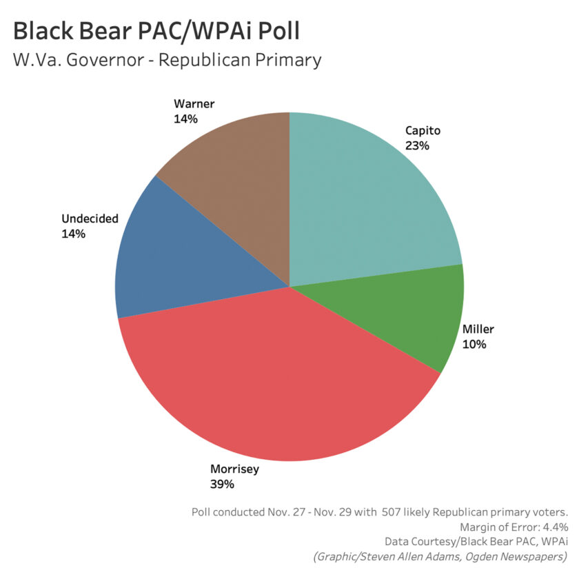Morrisey expands lead in GOP race for W.Va. governor | News, Sports, Jobs - Vimarsana News